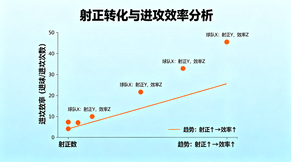 体育比赛数据统计图表，用于分析射正转化与进攻效率